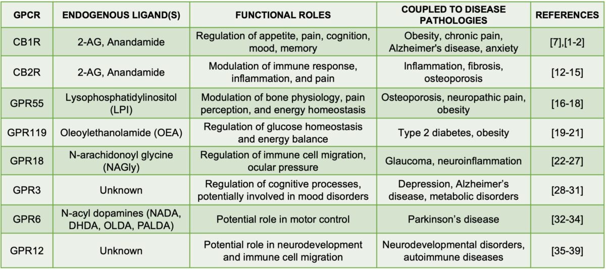 Deciphering the eCBome Enigma: A Deep Dive into the GPCR Pool - Aurea ...